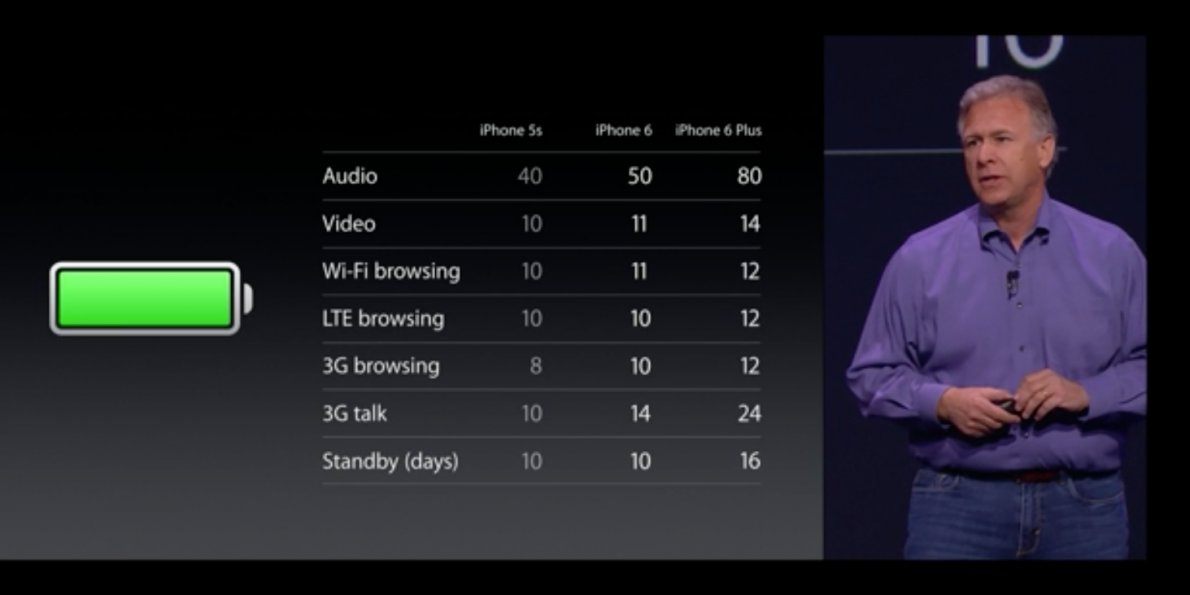 What Is The Battery Life Of Iphone 12 Pro